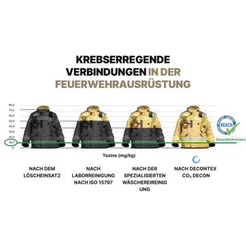 Decontex, DEKONTAMINATION VON SCHUTZAUSRÜSTUNG