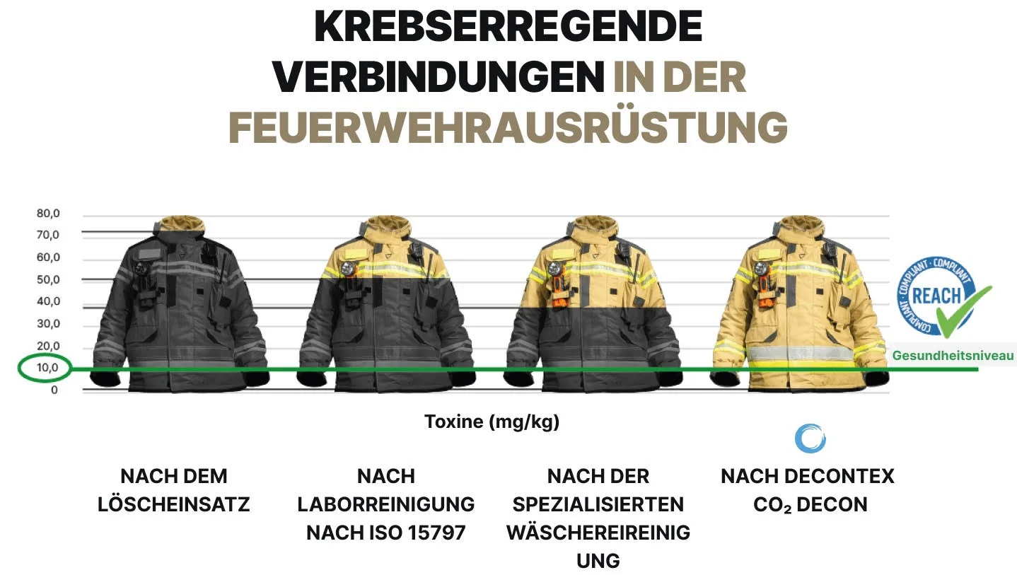 Decontex, DEKONTAMINATION VON SCHUTZAUSRÜSTUNG